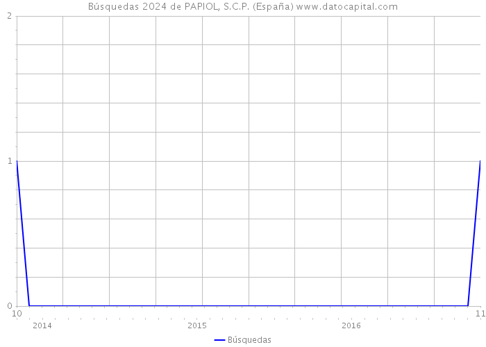 Búsquedas 2024 de PAPIOL, S.C.P. (España) 