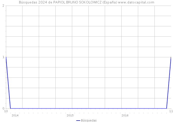 Búsquedas 2024 de PAPIOL BRUNO SOKOLOWICZ (España) 