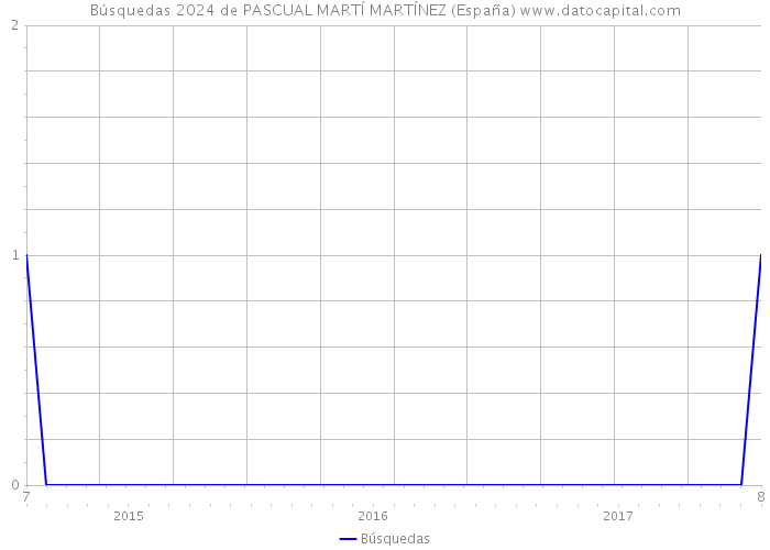 Búsquedas 2024 de PASCUAL MARTÍ MARTÍNEZ (España) 