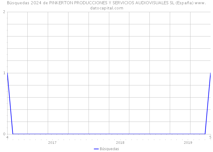 Búsquedas 2024 de PINKERTON PRODUCCIONES Y SERVICIOS AUDIOVISUALES SL (España) 