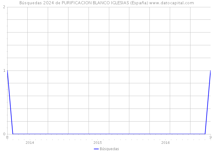Búsquedas 2024 de PURIFICACION BLANCO IGLESIAS (España) 