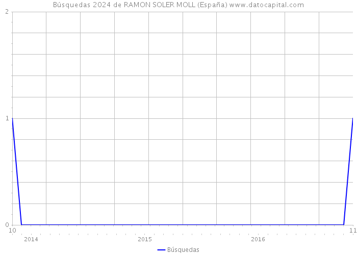 Búsquedas 2024 de RAMON SOLER MOLL (España) 