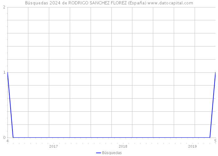 Búsquedas 2024 de RODRIGO SANCHEZ FLOREZ (España) 