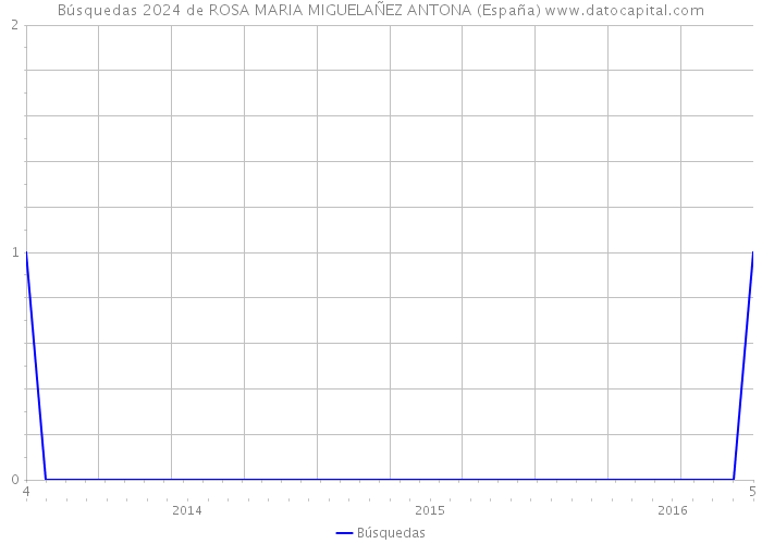 Búsquedas 2024 de ROSA MARIA MIGUELAÑEZ ANTONA (España) 