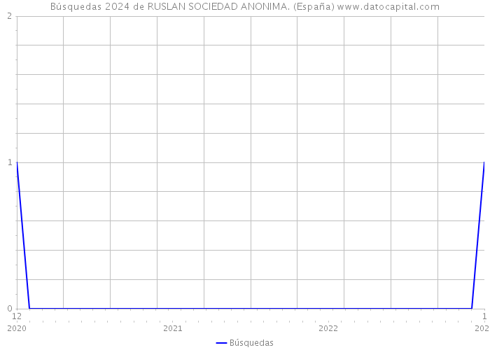 Búsquedas 2024 de RUSLAN SOCIEDAD ANONIMA. (España) 