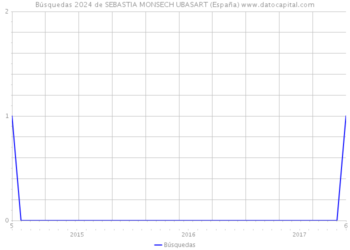 Búsquedas 2024 de SEBASTIA MONSECH UBASART (España) 