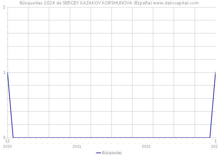 Búsquedas 2024 de SERGEY KAZAKOV KORSHUNOVA (España) 