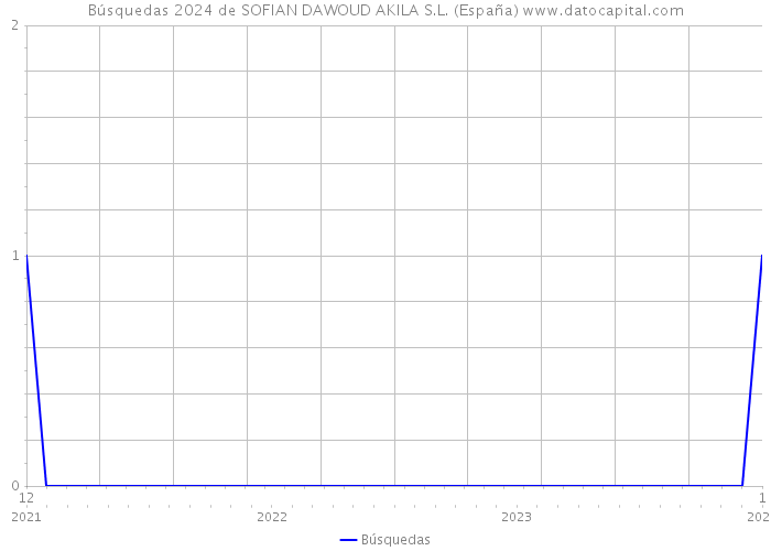 Búsquedas 2024 de SOFIAN DAWOUD AKILA S.L. (España) 