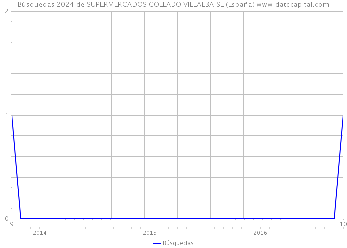 Búsquedas 2024 de SUPERMERCADOS COLLADO VILLALBA SL (España) 