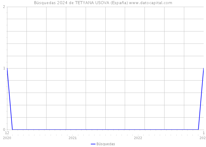 Búsquedas 2024 de TETYANA USOVA (España) 