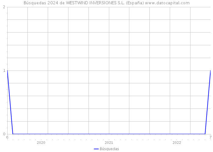 Búsquedas 2024 de WESTWIND INVERSIONES S.L. (España) 