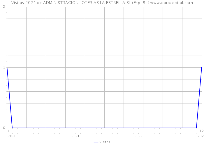 Visitas 2024 de ADMINISTRACION LOTERIAS LA ESTRELLA SL (España) 