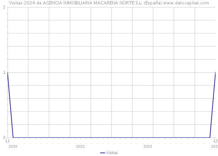 Visitas 2024 de AGENCIA INMOBILIARIA MACARENA NORTE S.L. (España) 
