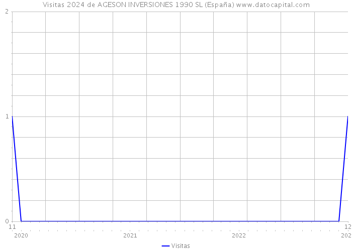 Visitas 2024 de AGESON INVERSIONES 1990 SL (España) 