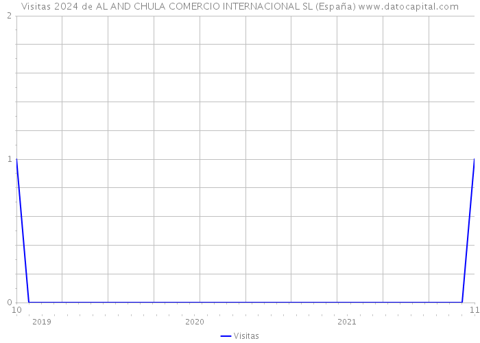 Visitas 2024 de AL AND CHULA COMERCIO INTERNACIONAL SL (España) 