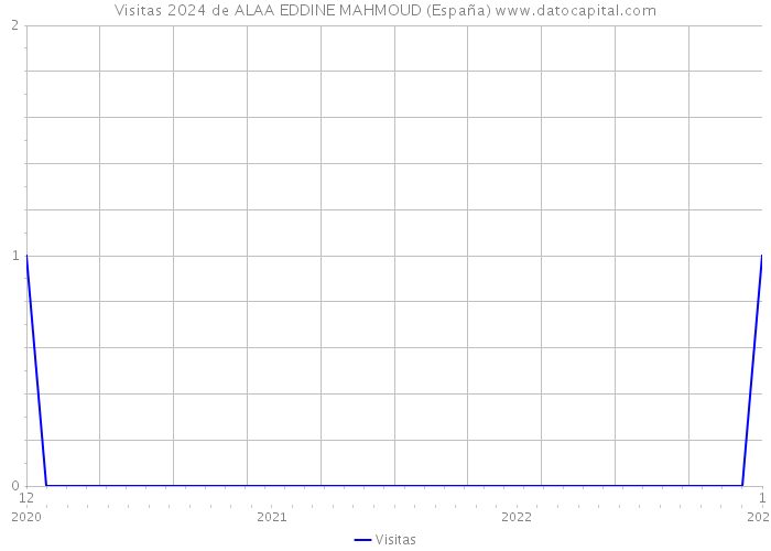 Visitas 2024 de ALAA EDDINE MAHMOUD (España) 