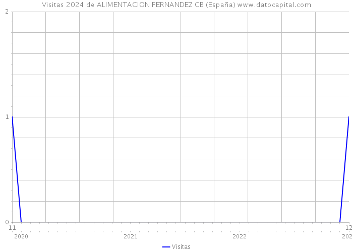 Visitas 2024 de ALIMENTACION FERNANDEZ CB (España) 