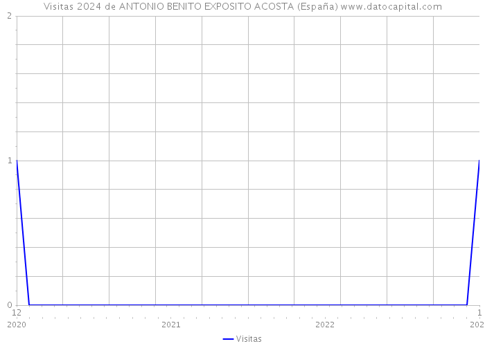 Visitas 2024 de ANTONIO BENITO EXPOSITO ACOSTA (España) 