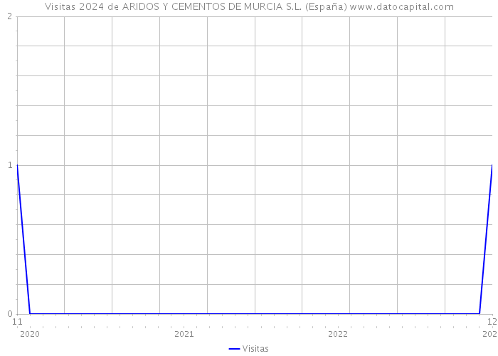 Visitas 2024 de ARIDOS Y CEMENTOS DE MURCIA S.L. (España) 