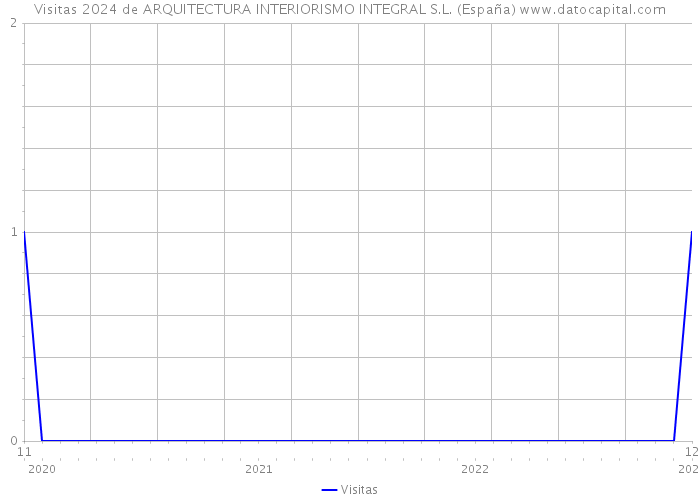 Visitas 2024 de ARQUITECTURA INTERIORISMO INTEGRAL S.L. (España) 