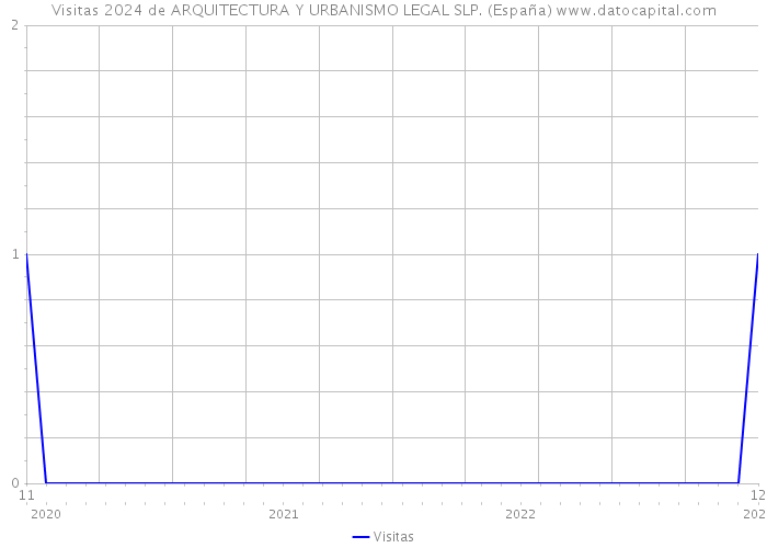 Visitas 2024 de ARQUITECTURA Y URBANISMO LEGAL SLP. (España) 