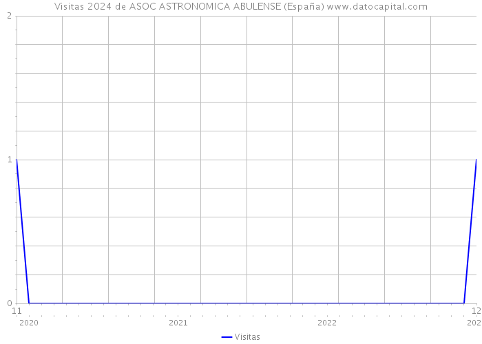 Visitas 2024 de ASOC ASTRONOMICA ABULENSE (España) 