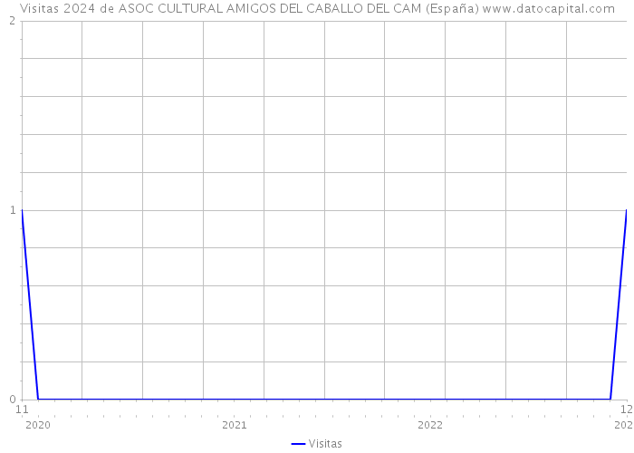 Visitas 2024 de ASOC CULTURAL AMIGOS DEL CABALLO DEL CAM (España) 
