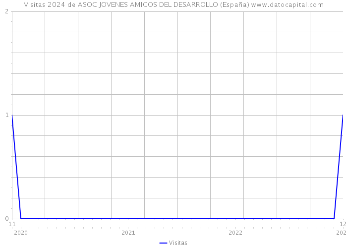 Visitas 2024 de ASOC JOVENES AMIGOS DEL DESARROLLO (España) 