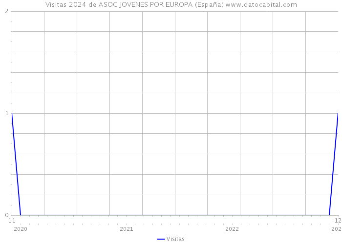 Visitas 2024 de ASOC JOVENES POR EUROPA (España) 