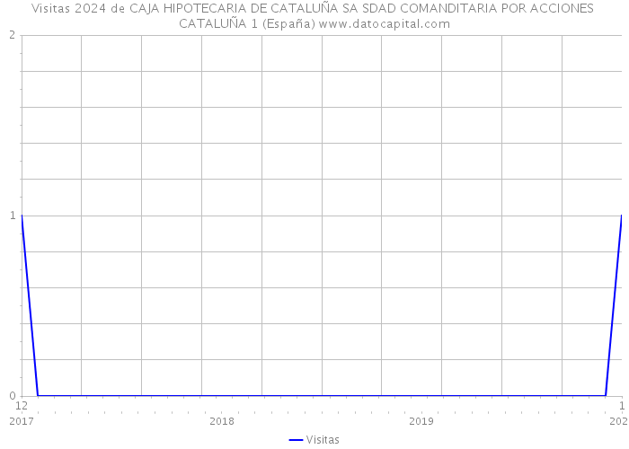 Visitas 2024 de CAJA HIPOTECARIA DE CATALUÑA SA SDAD COMANDITARIA POR ACCIONES CATALUÑA 1 (España) 