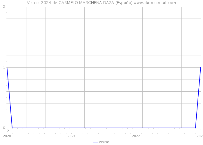 Visitas 2024 de CARMELO MARCHENA DAZA (España) 