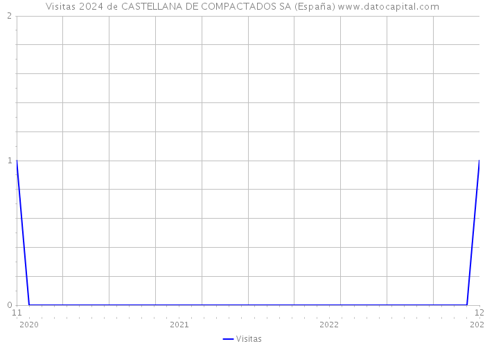 Visitas 2024 de CASTELLANA DE COMPACTADOS SA (España) 