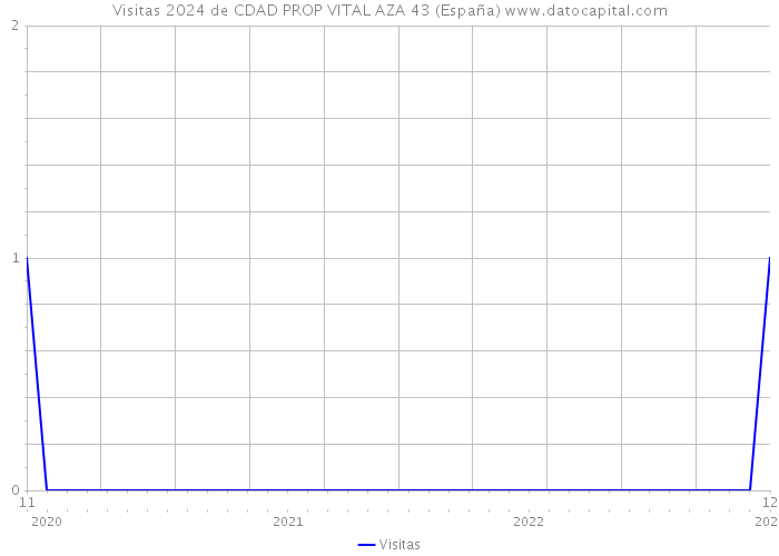 Visitas 2024 de CDAD PROP VITAL AZA 43 (España) 