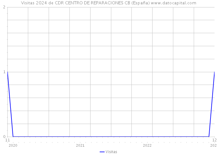 Visitas 2024 de CDR CENTRO DE REPARACIONES CB (España) 