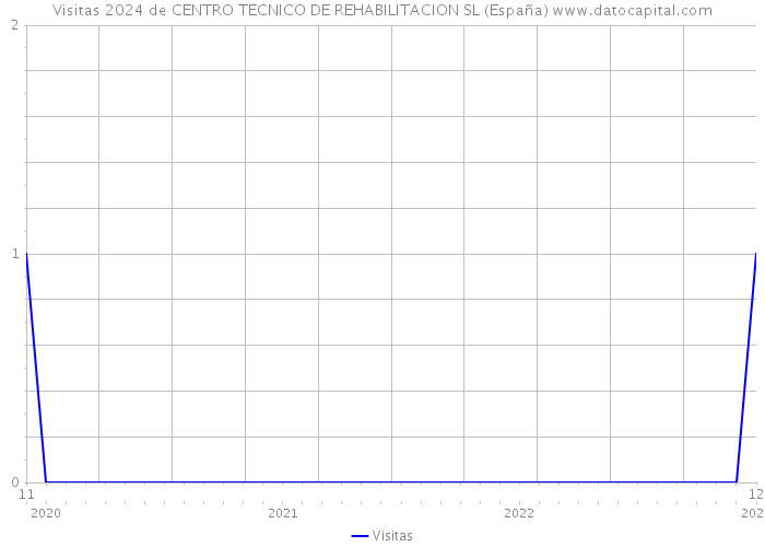 Visitas 2024 de CENTRO TECNICO DE REHABILITACION SL (España) 
