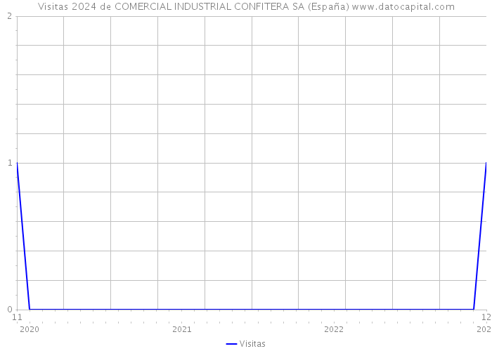 Visitas 2024 de COMERCIAL INDUSTRIAL CONFITERA SA (España) 