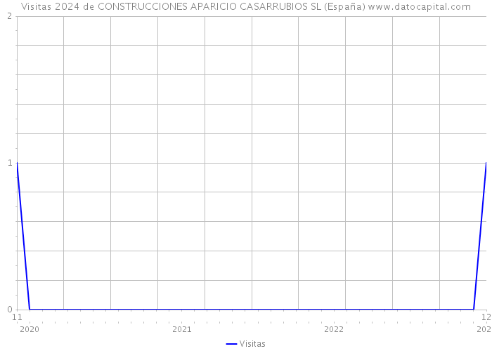 Visitas 2024 de CONSTRUCCIONES APARICIO CASARRUBIOS SL (España) 