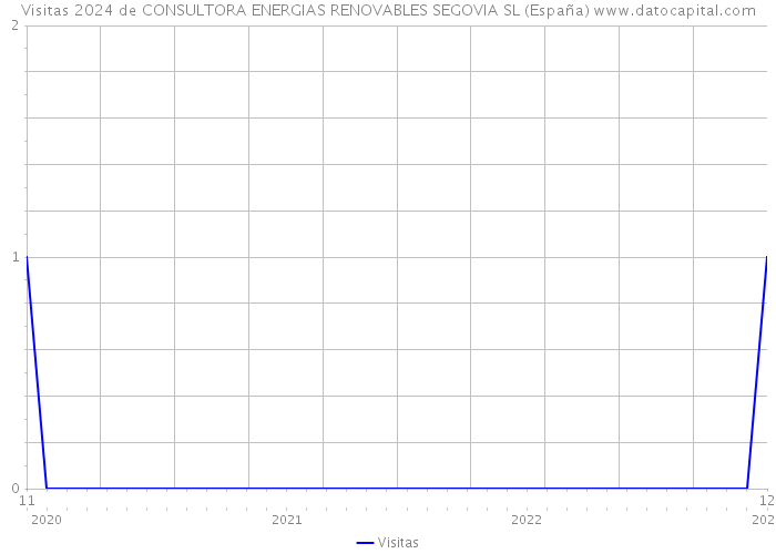 Visitas 2024 de CONSULTORA ENERGIAS RENOVABLES SEGOVIA SL (España) 