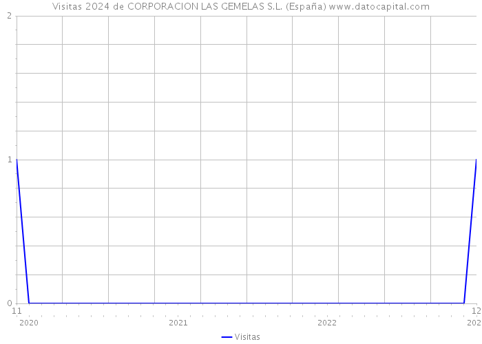 Visitas 2024 de CORPORACION LAS GEMELAS S.L. (España) 