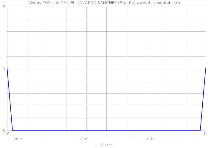 Visitas 2024 de DANIEL NAVARRO SANCHEZ (España) 