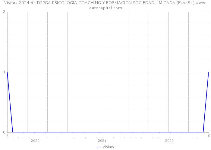 Visitas 2024 de DSPGA PSICOLOGIA COACHING Y FORMACION SOCIEDAD LIMITADA (España) 
