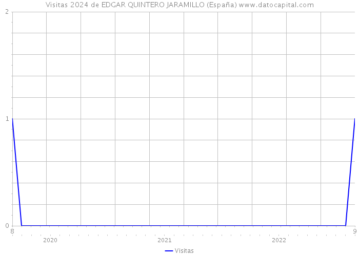 Visitas 2024 de EDGAR QUINTERO JARAMILLO (España) 