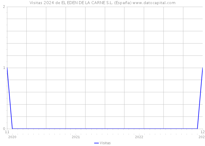 Visitas 2024 de EL EDEN DE LA CARNE S.L. (España) 