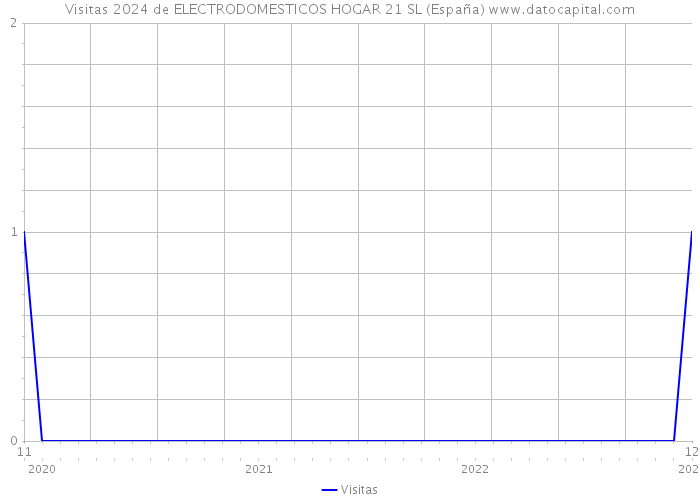 Visitas 2024 de ELECTRODOMESTICOS HOGAR 21 SL (España) 