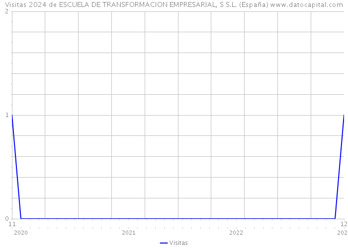 Visitas 2024 de ESCUELA DE TRANSFORMACION EMPRESARIAL, S S.L. (España) 