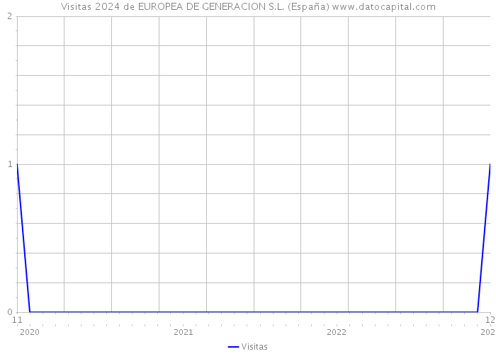 Visitas 2024 de EUROPEA DE GENERACION S.L. (España) 
