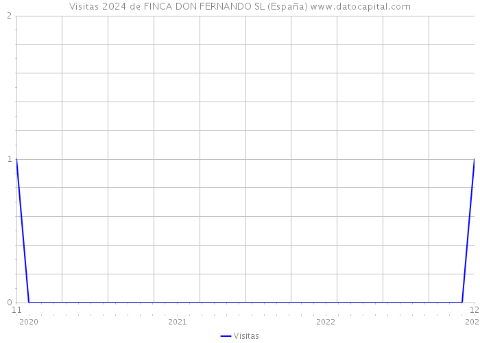 Visitas 2024 de FINCA DON FERNANDO SL (España) 