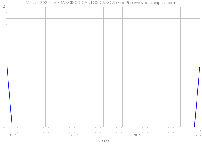 Visitas 2024 de FRANCISCO CANTOS GARCIA (España) 