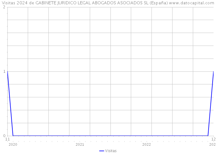 Visitas 2024 de GABINETE JURIDICO LEGAL ABOGADOS ASOCIADOS SL (España) 
