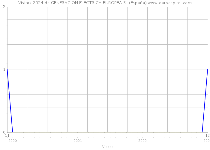 Visitas 2024 de GENERACION ELECTRICA EUROPEA SL (España) 